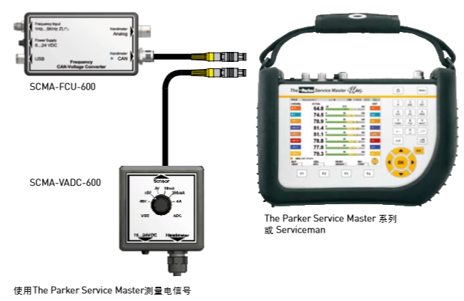  SCMA-FCU VADC測(cè)量電信